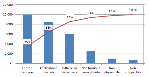 Grafico Pareto N